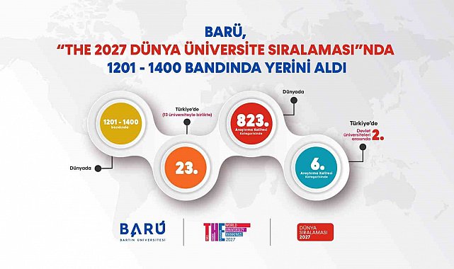 BARÜ, "THE 2027 Dünya Üniversite Sıralaması"nda 1201-1400 bandında yerini aldı