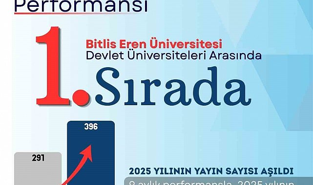 BEÜ'den bilimsel yayınlarda büyük başarı
