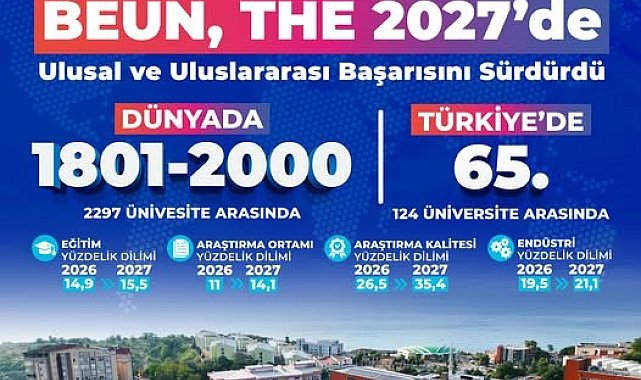 BEUN, THE 2027'de ulusal ve uluslararası başarısını sürdürdü
