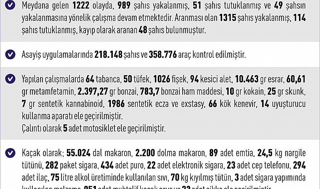 Elazığ'da bir ayda 165 kişi tutuklandı