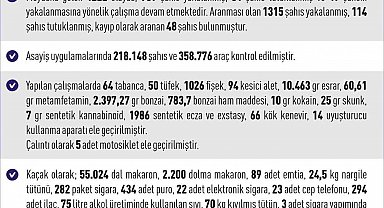 Elazığ'da bir ayda 165 kişi tutuklandı