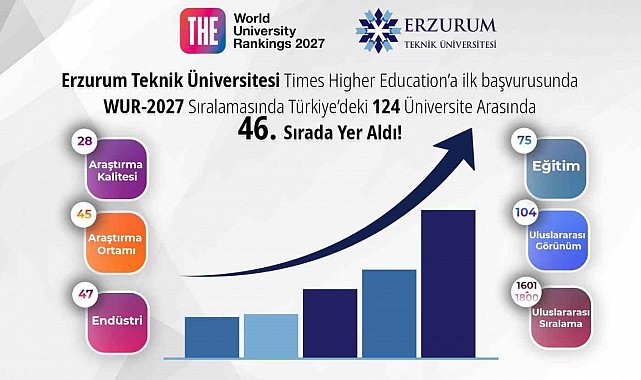 ETÜ, THE 2027 dünya üniversite sıralamasında ilk başvurusunda Türkiye'deki üniversiteler arasında 46. sırada yer aldı