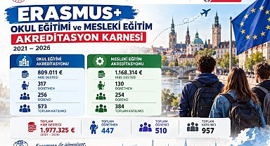 Karabük'te 5 yılda Erasmus+ projelerinden 957 kişi yararlandı