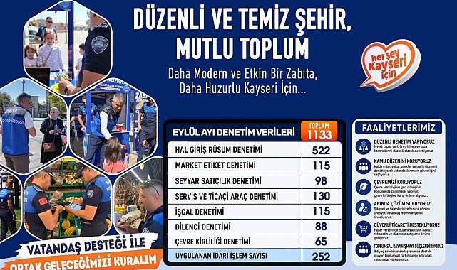 Kayseri zabıtasından bir ayda bin 133 denetim