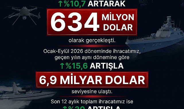 SSB Başkanı Görgün: "Eylül ayında savunma ve havacılık sanayii ihracatımız 634 milyon dolara ulaştı"