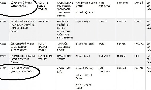 Tarım ve Orman Bakanlığı'nın 'taklit' ve 'tağşiş' yapılan gıdalar listesinde Kayseri'den 2 firma